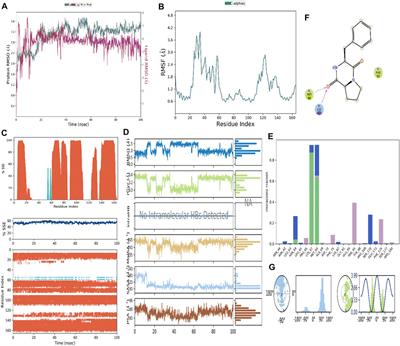 Metals-triggered compound CDPDP exhibits anti-arthritic behavior by downregulating the inflammatory cytokines, and modulating the oxidative storm in mice models with extensive ADMET, docking and simulation studies